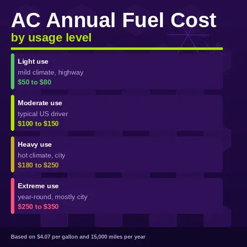 Annual AC fuel cost table by usage level from light to extreme