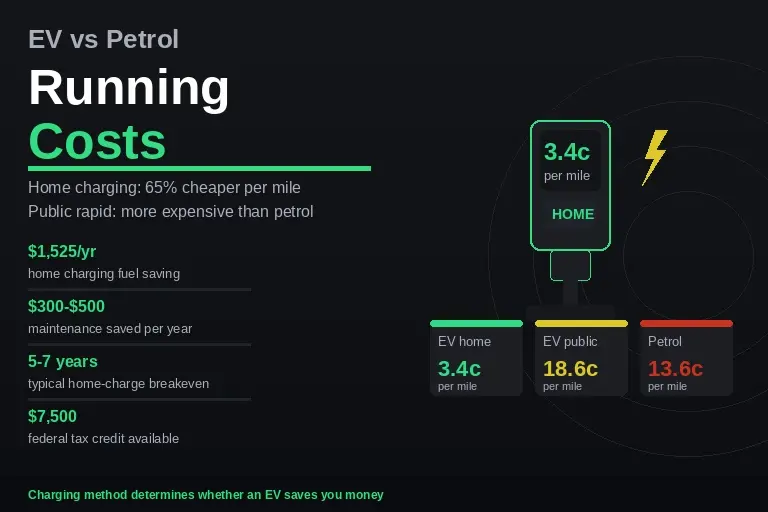 EV charging plug with cost per mile data for home and public charging