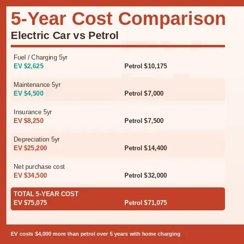 Five year cost comparison table electric car vs petrol