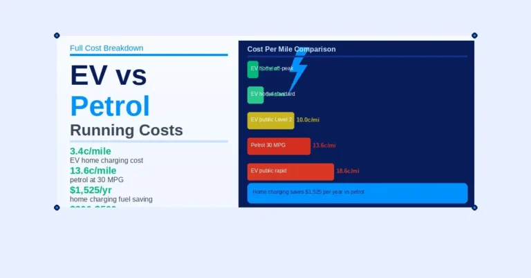 EV vs petrol cost per mile comparison by charging method