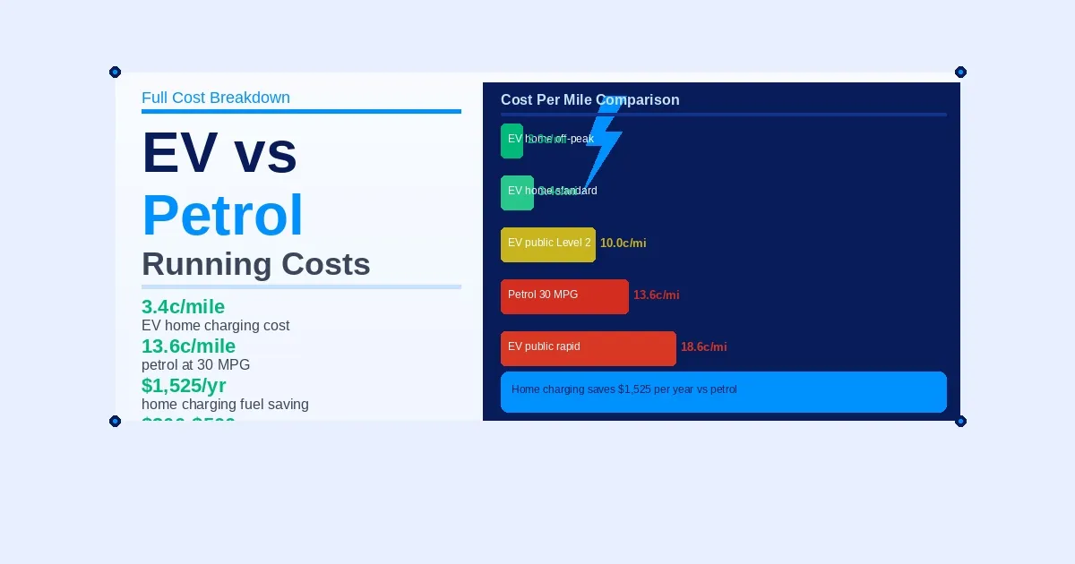 EV vs petrol cost per mile comparison by charging method