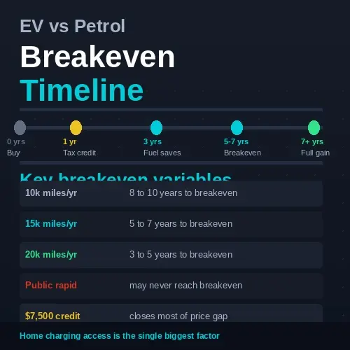 EV breakeven timeline by annual mileage from 10k to 20k miles
