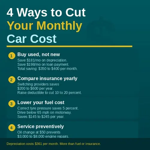 Four ways to cut your monthly car cost with savings for each
