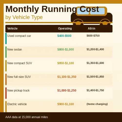 Monthly running cost by vehicle type from compact to full size SUV
