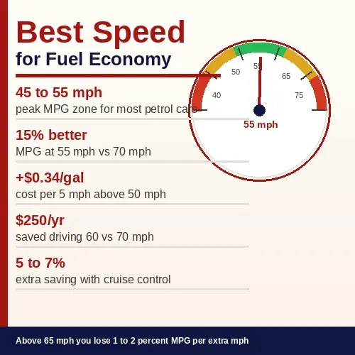 Speedometer showing 55 mph as peak fuel economy zone