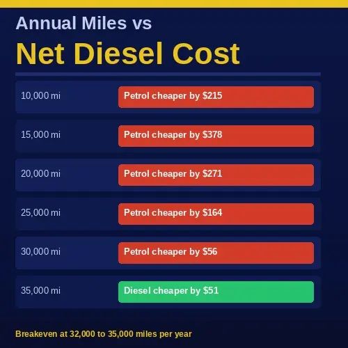 Annual mileage table showing diesel vs petrol net cost position