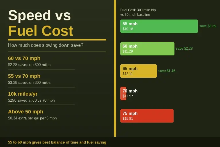 Fuel cost comparison by speed for a 300 mile trip
