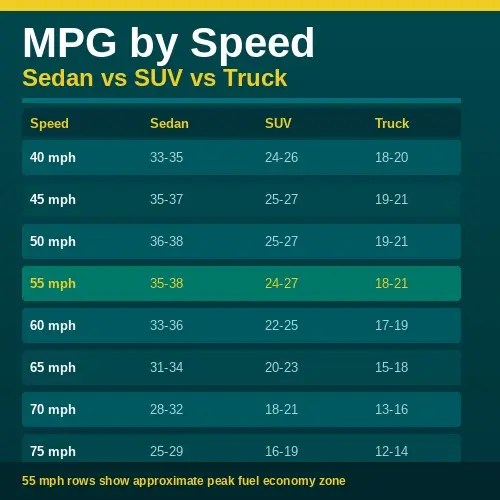 MPG by speed table for sedan SUV and truck from 40 to 75 mph