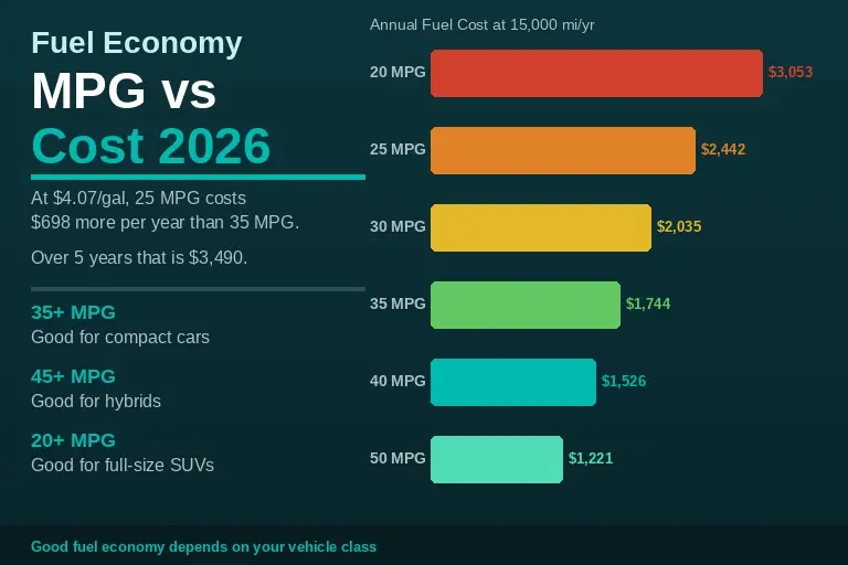 Annual fuel cost bar chart by MPG rating at 15000 miles