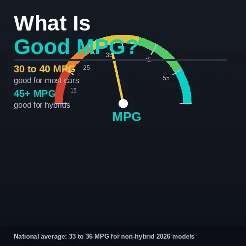 Fuel economy gauge showing 30 to 40 MPG as good zone