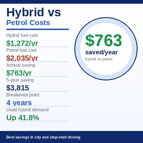 Annual savings chart comparing hybrid and petrol fuel costs