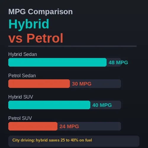 MPG comparison bar chart hybrid sedan SUV vs petrol