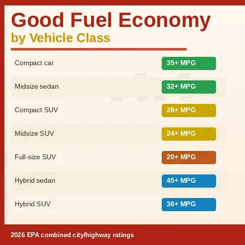 Good MPG benchmark table by vehicle class for 2026